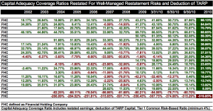 Capital Adequacy Ratios Restated