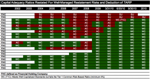 Capital Adequacy Ratios Restated